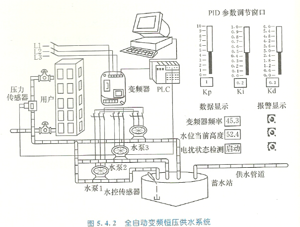 全自動變頻恒壓供水系統(tǒng)